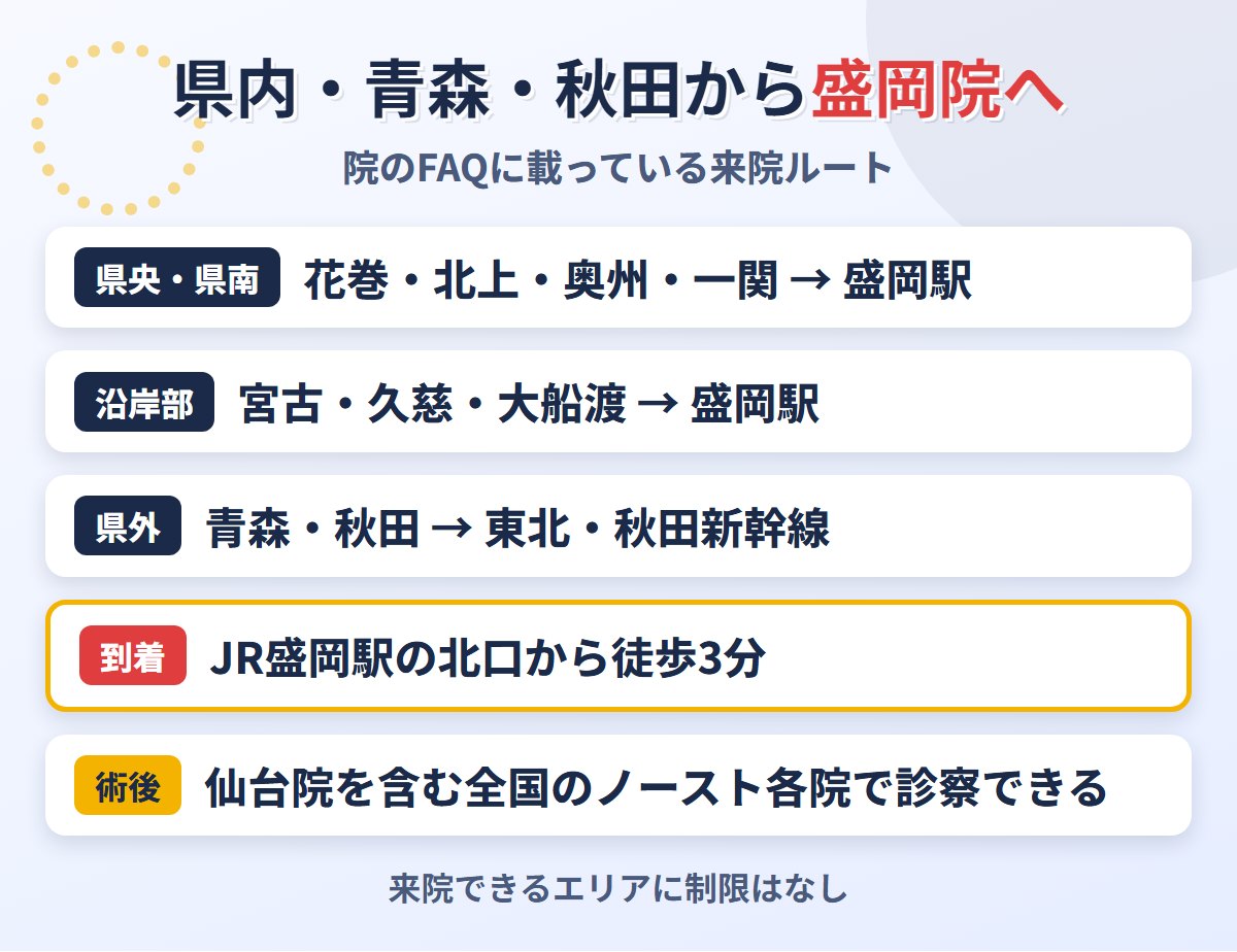 岩手県内と青森・秋田から東京ノーストクリニック盛岡院へ通うルート