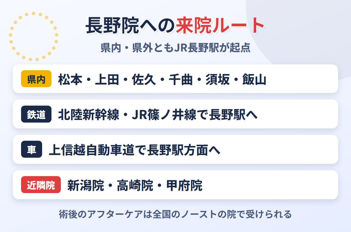 長野県内・県外から東京ノーストクリニック長野院への来院ルートと近くのノーストの院