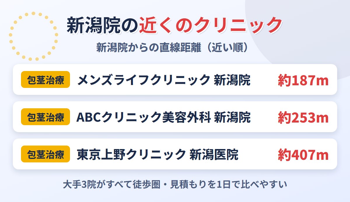 東京ノーストクリニック新潟院の近くの包茎治療クリニック
