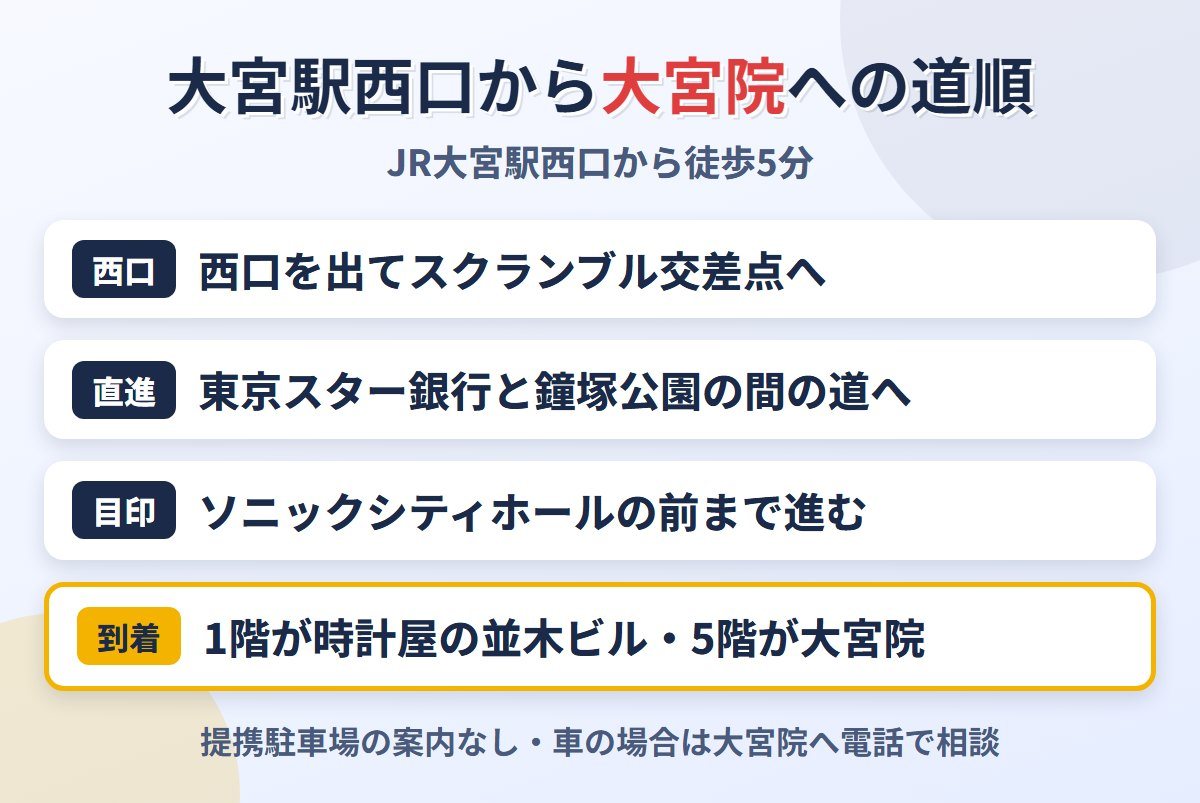 JR大宮駅西口から東京ノーストクリニック大宮院までの道順