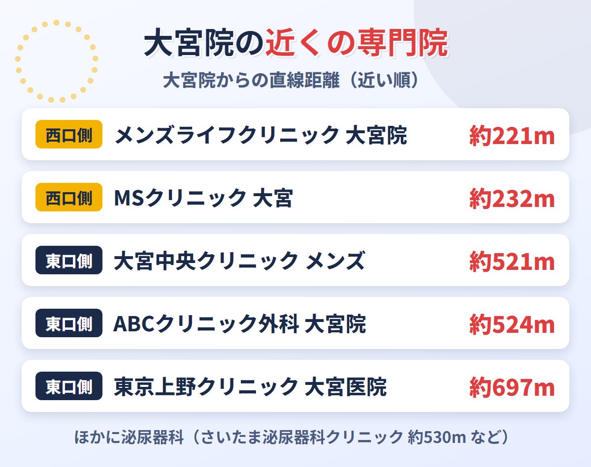 東京ノーストクリニック大宮院の近くの包茎治療クリニック