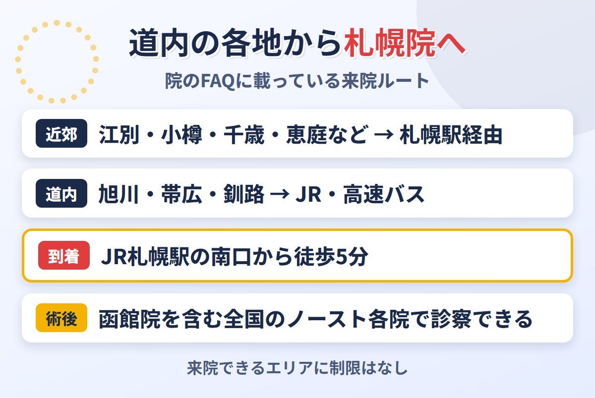 道内の各地から東京ノーストクリニック札幌院へ通うルート