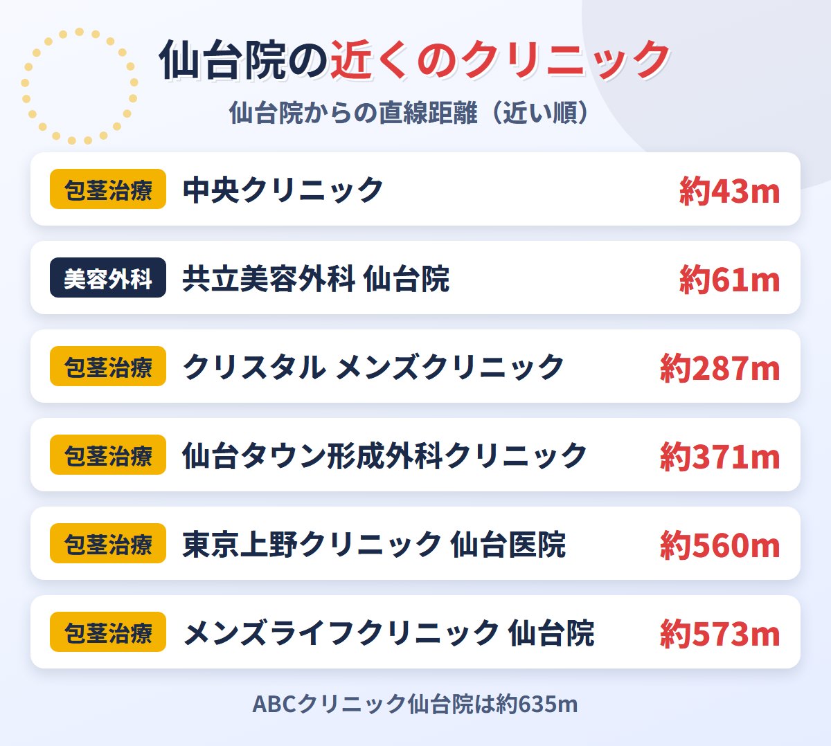 東京ノーストクリニック仙台院の近くの包茎治療クリニック