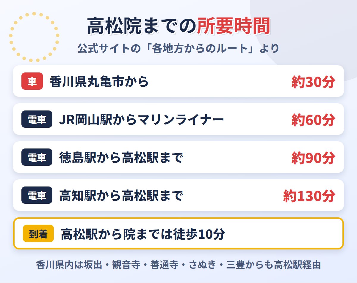 香川県内・四国・岡山から東京ノーストクリニック高松院までの所要時間