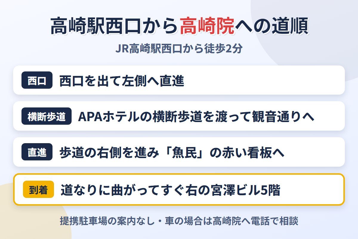JR高崎駅西口から東京ノーストクリニック高崎院までの道順