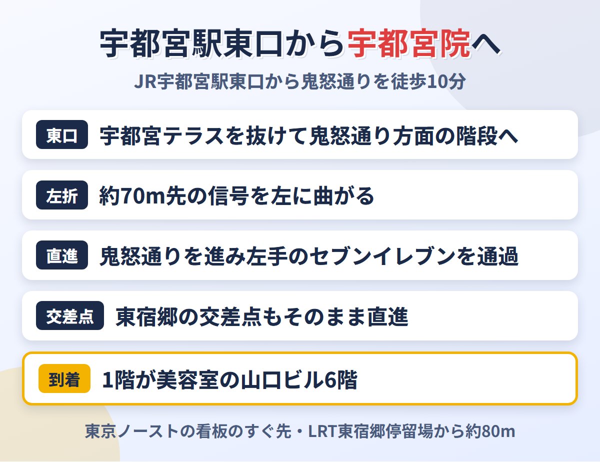 JR宇都宮駅東口から東京ノーストクリニック宇都宮院までの道順