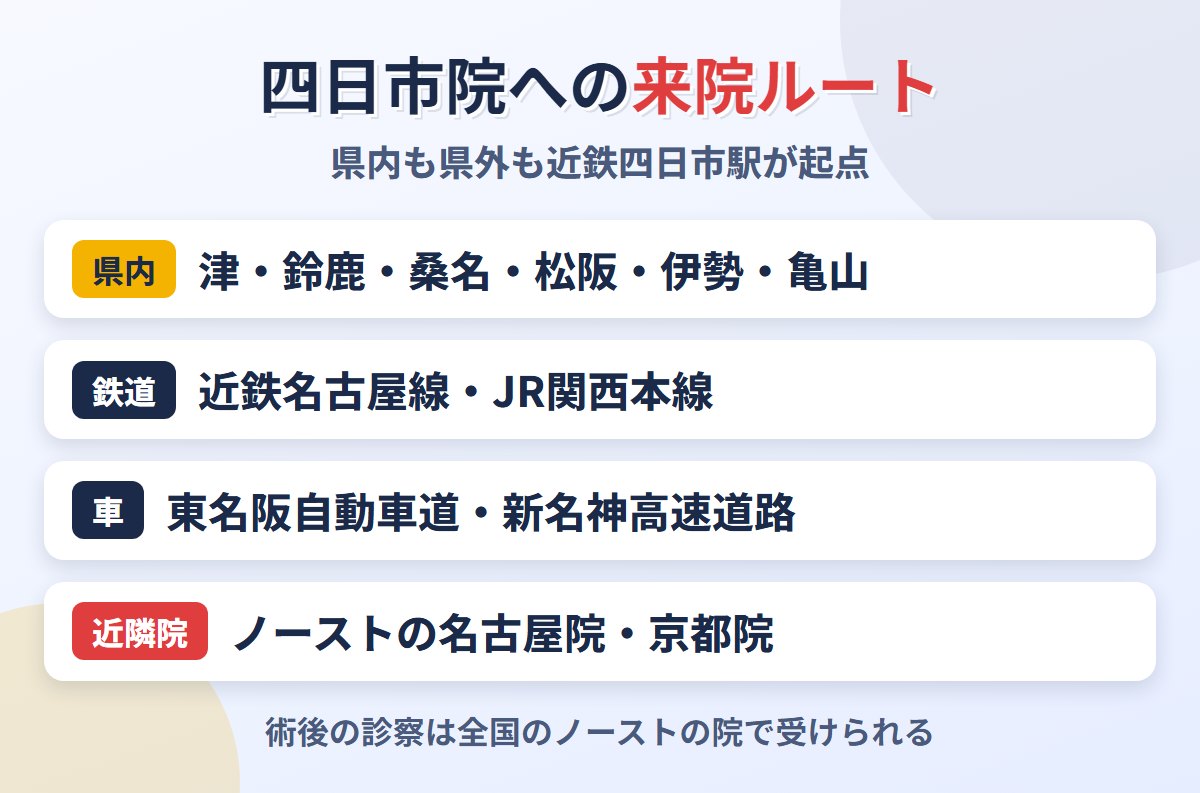 三重県内と愛知・岐阜・滋賀方面から東京ノーストクリニック四日市院への来院ルート