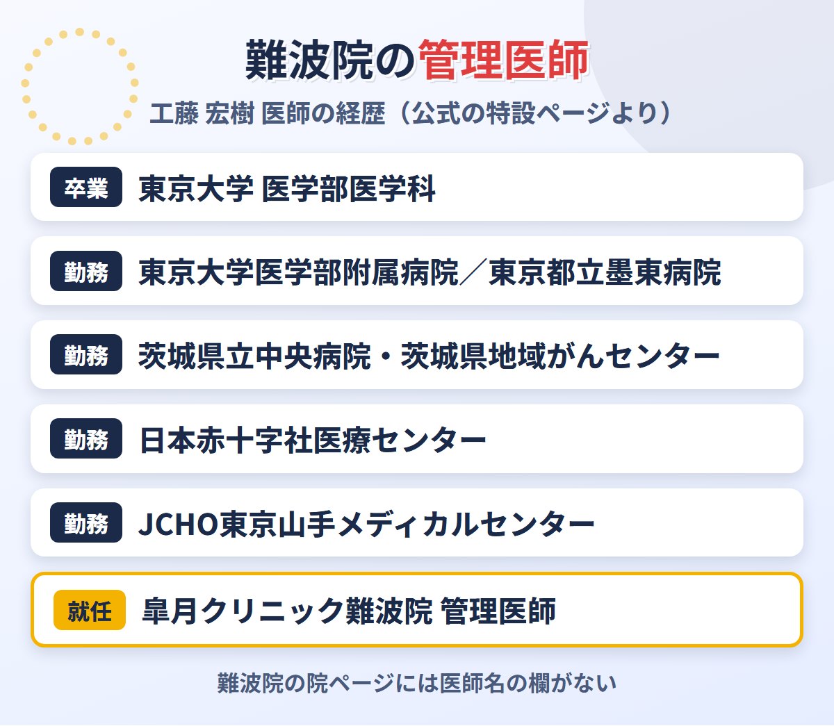皐月クリニック難波院の管理医師・工藤宏樹医師の経歴