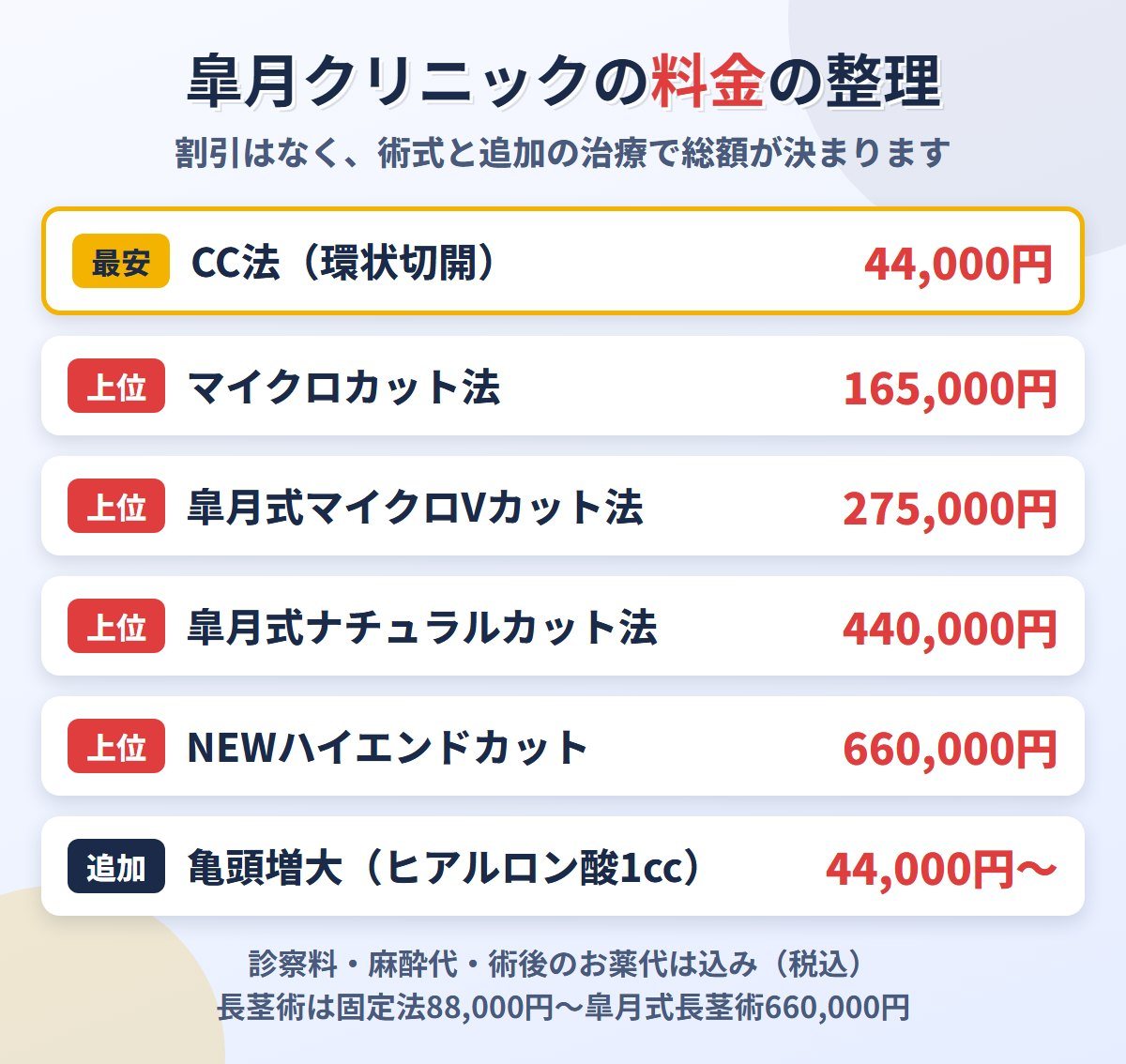皐月クリニックの包茎手術の料金の整理