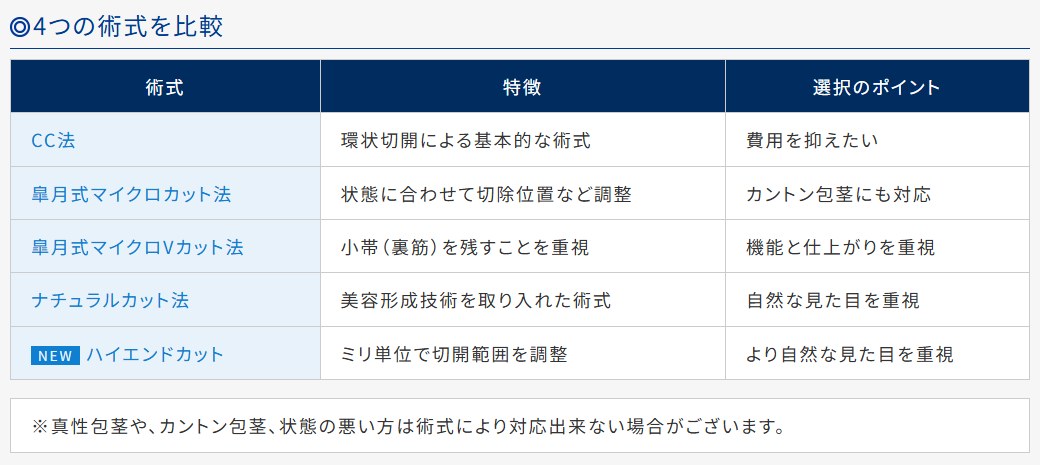 皐月クリニックの術式の比較表（公式サイト）