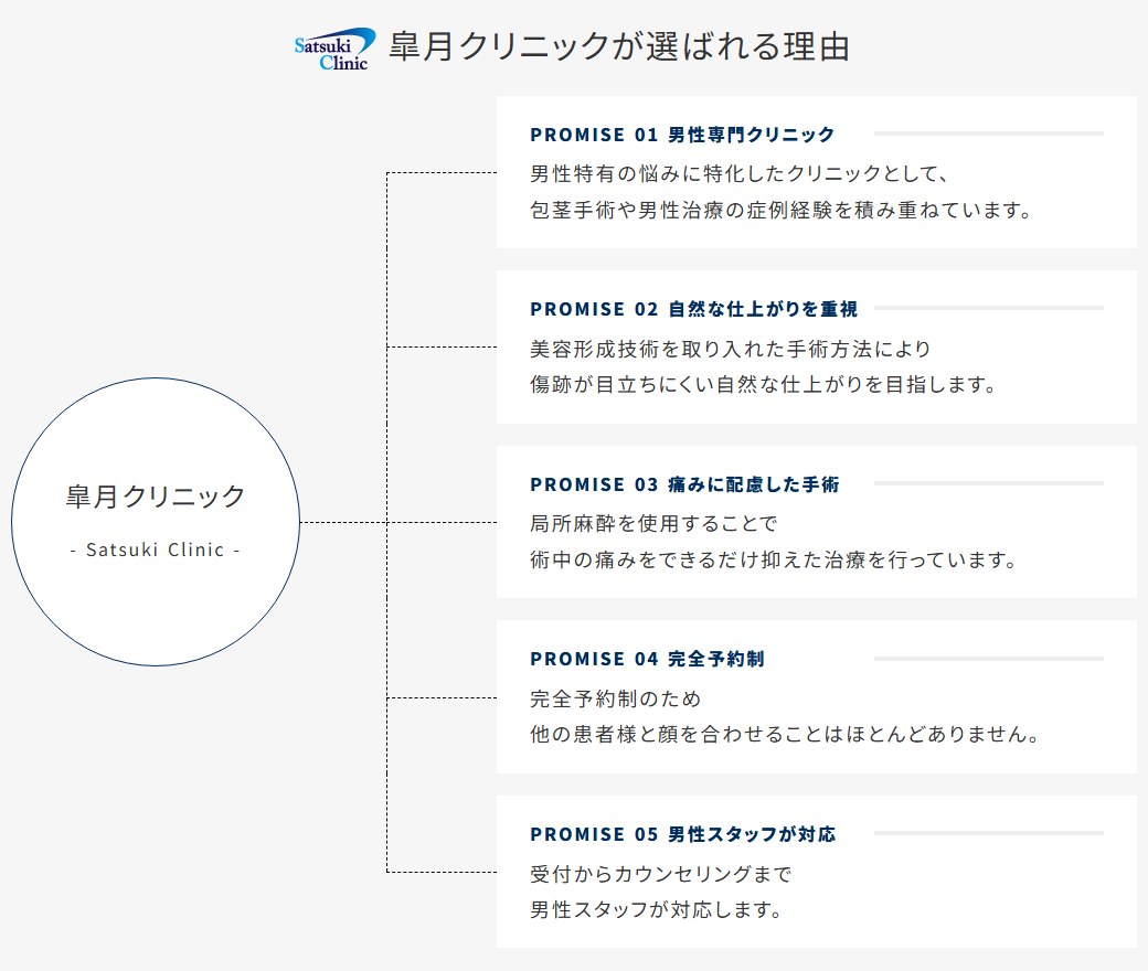 皐月クリニックの特徴：完全予約制・男性スタッフが対応（公式サイト）