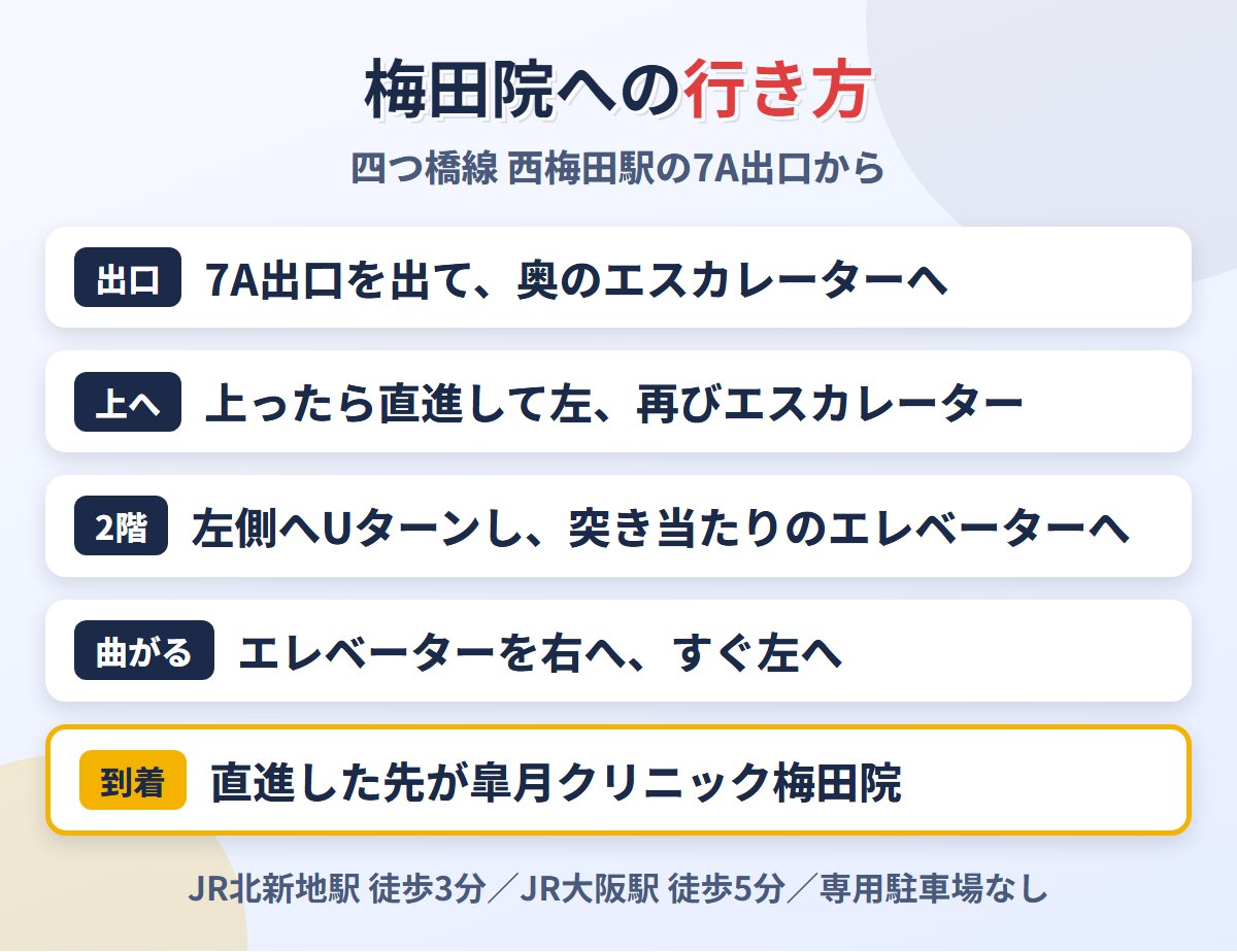 皐月クリニック梅田院への行き方（西梅田駅7A出口から）