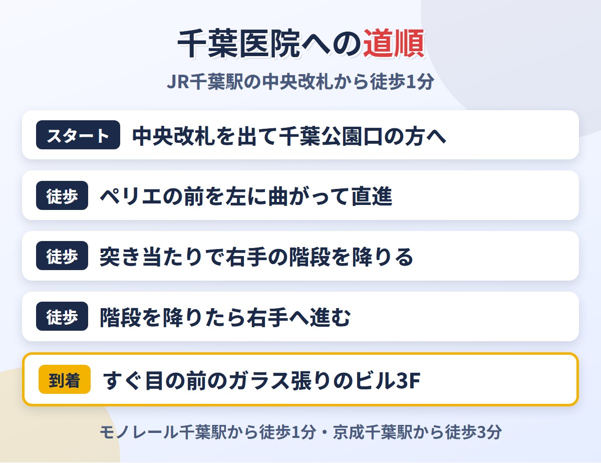 JR千葉駅中央改札から上野クリニック千葉医院への道順