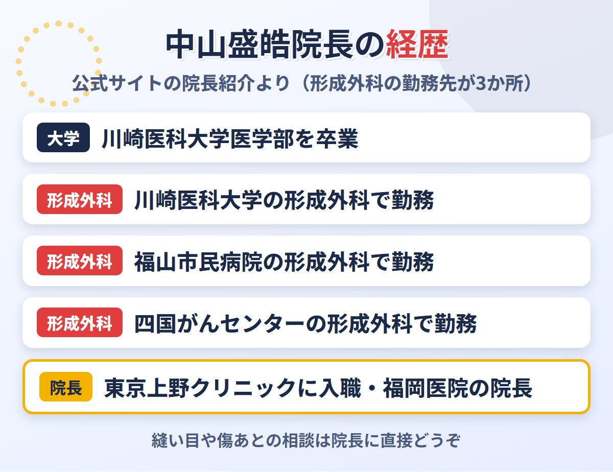 上野クリニック福岡医院の院長・中山盛皓医師の経歴