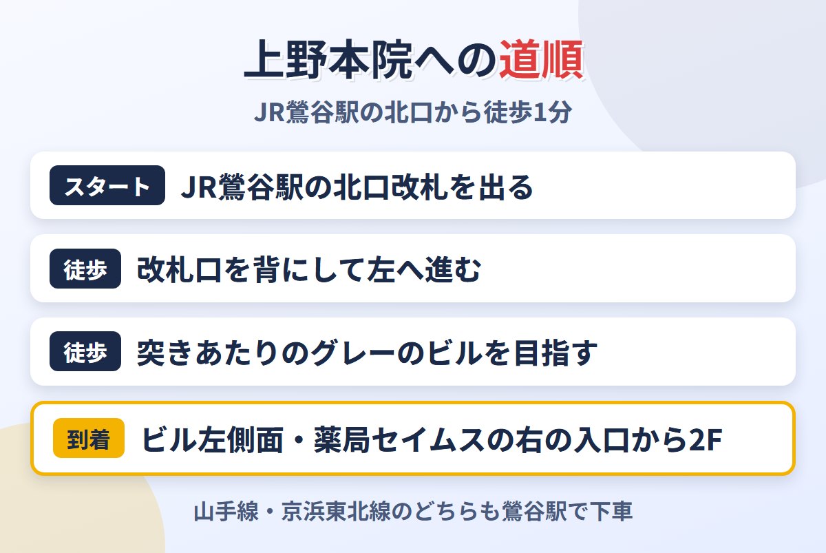 JR鶯谷駅北口から上野クリニック上野本院への道順