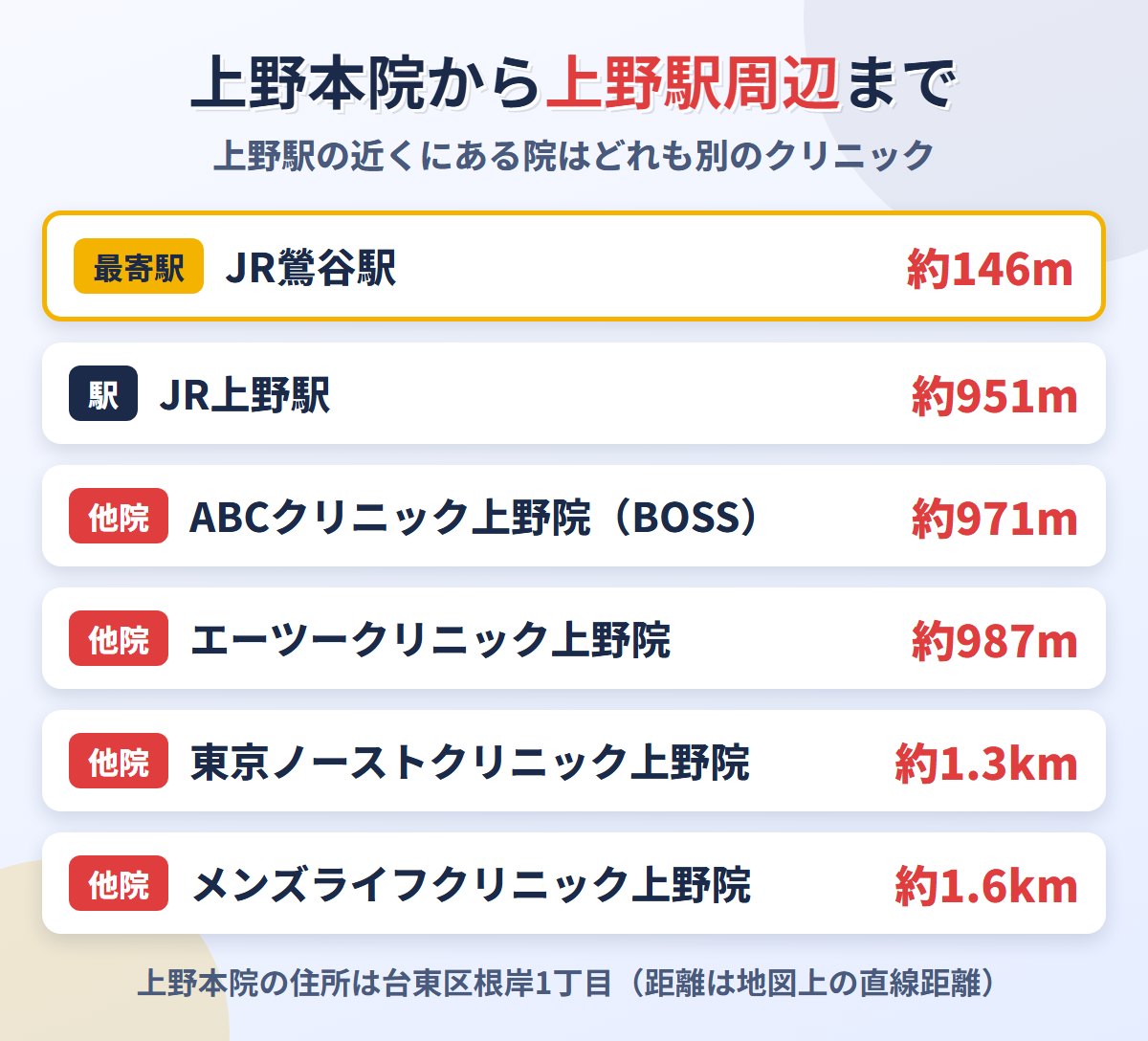 上野クリニック上野本院と上野駅周辺の別のクリニックまでの距離