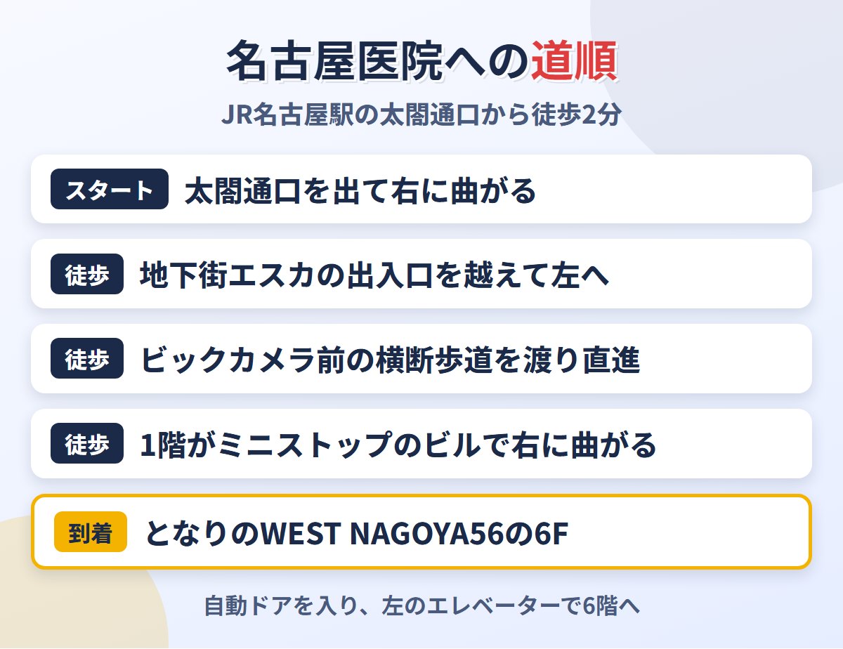 JR名古屋駅の太閤通口から東京上野クリニック名古屋医院への道順