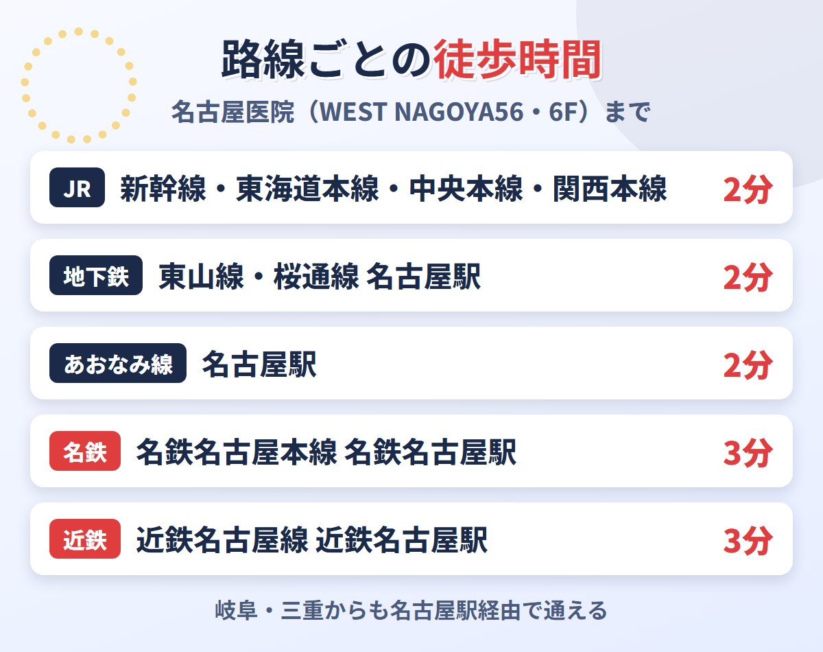 路線ごとの名古屋駅から上野クリニック名古屋医院までの徒歩時間