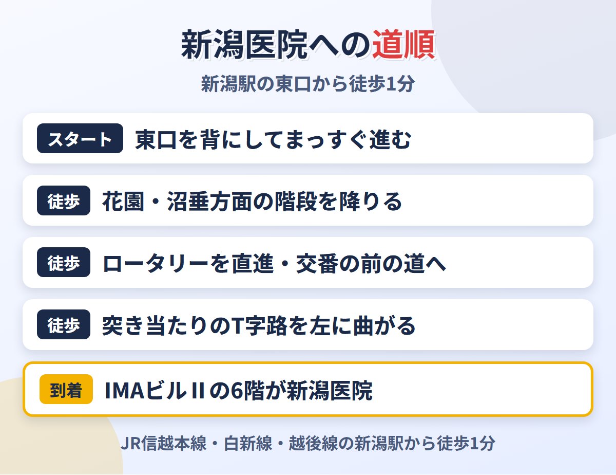 新潟駅東口から東京上野クリニック新潟医院への道順