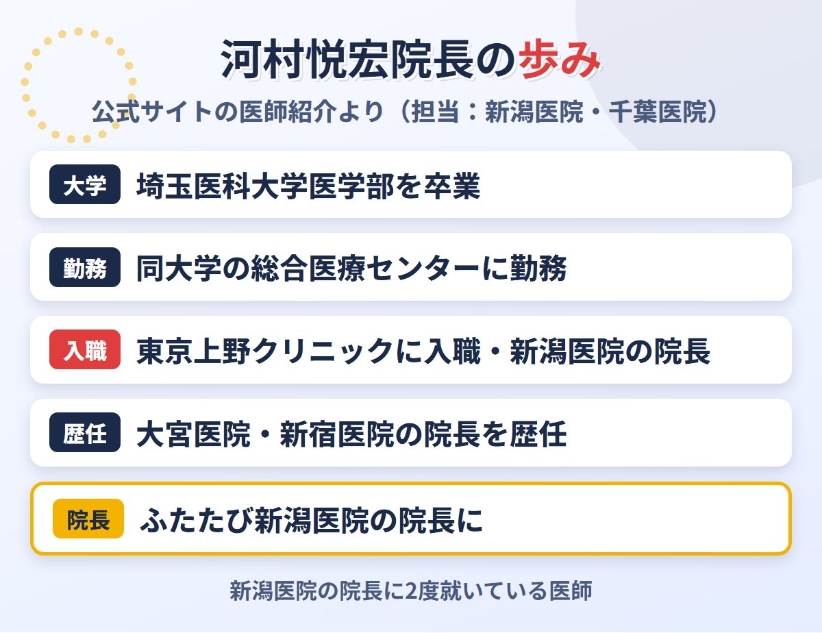 上野クリニック新潟医院の院長・河村悦宏医師の経歴