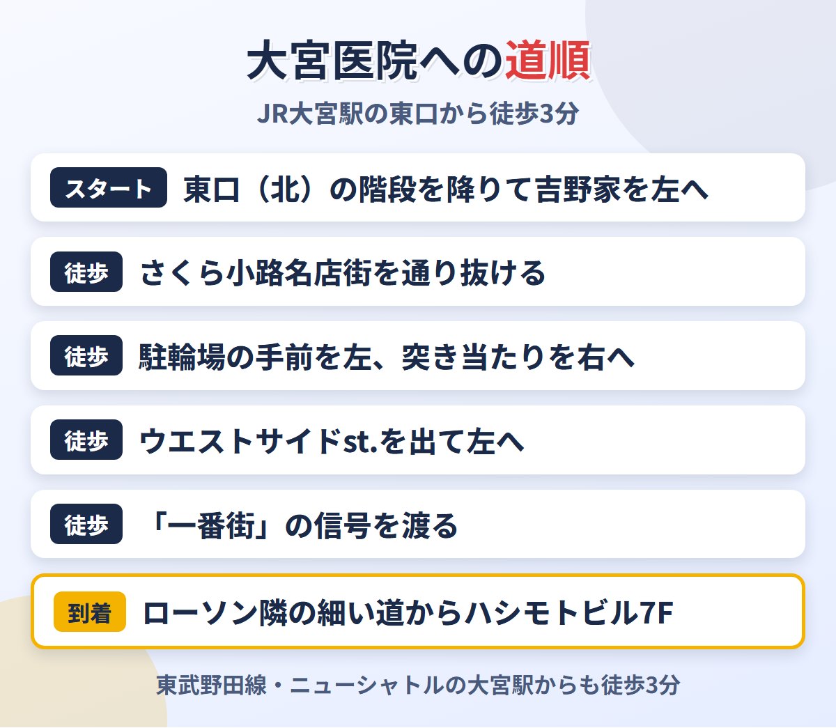 JR大宮駅東口から上野クリニック大宮医院への道順