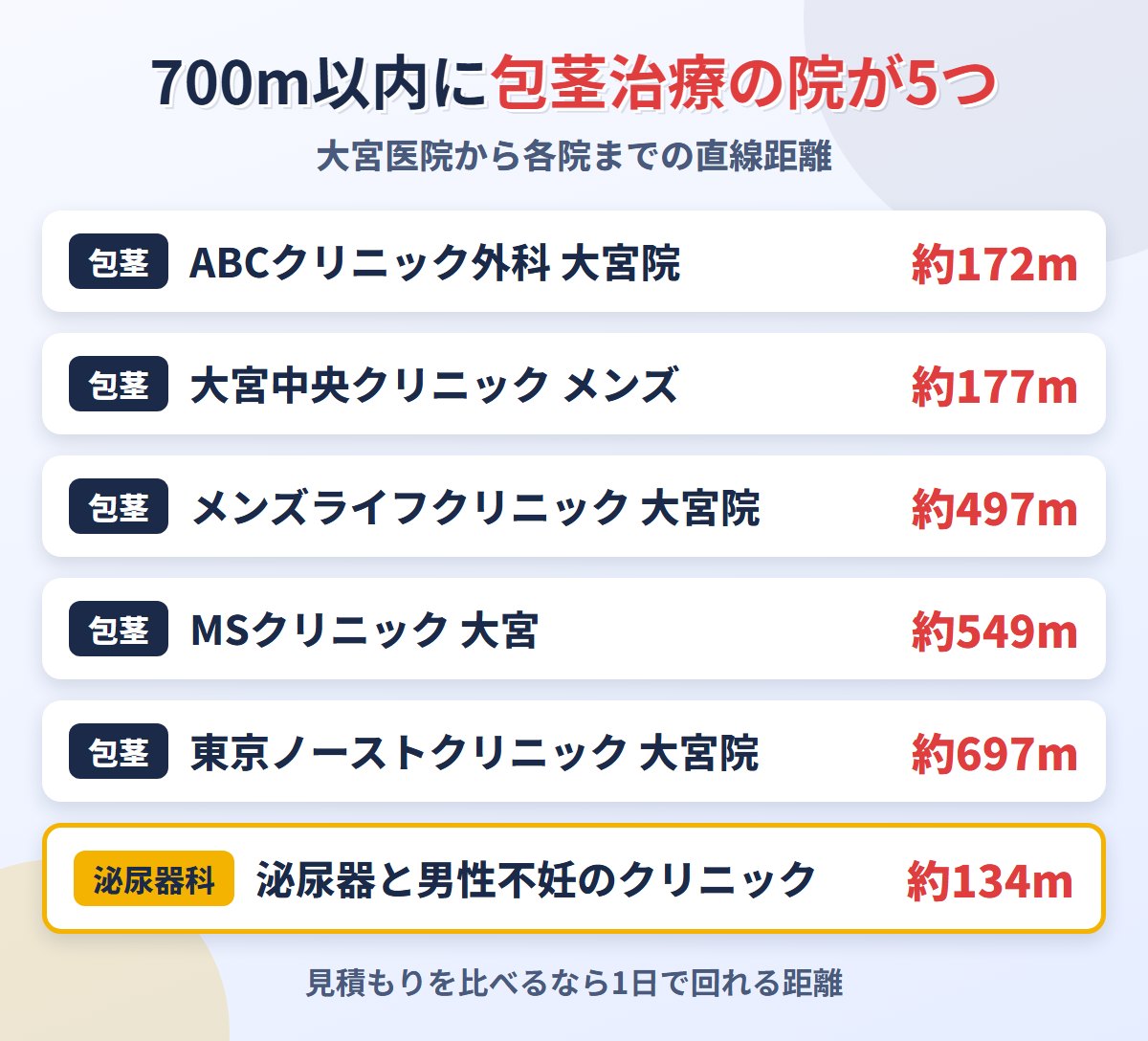 上野クリニック大宮医院から700m以内にある包茎治療クリニックまでの距離
