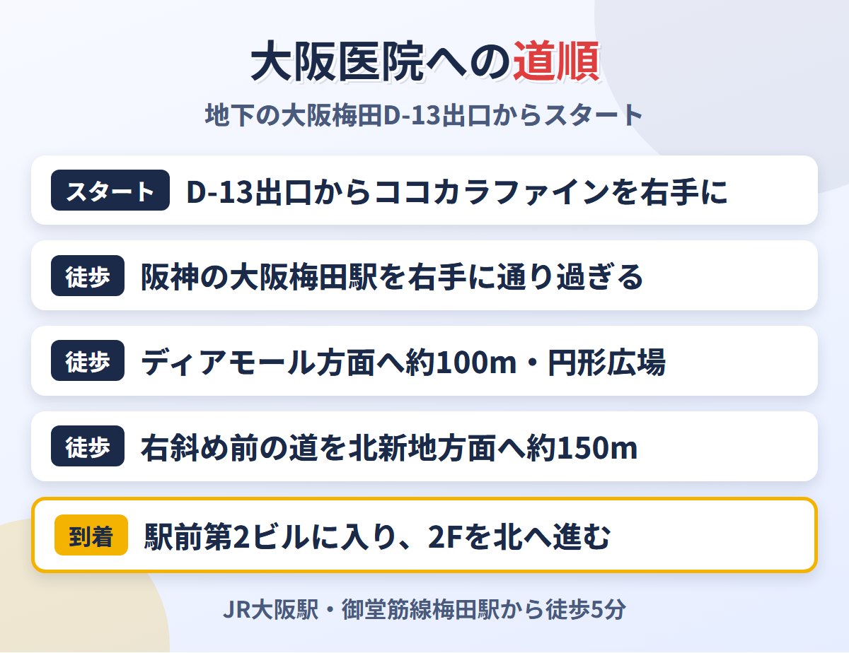 大阪梅田D-13出口から東京上野クリニック大阪医院への道順