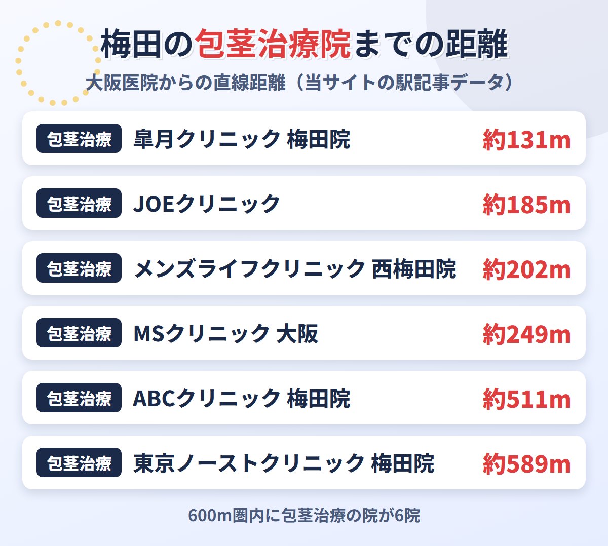 上野クリニック大阪医院から近くの包茎治療クリニックまでの距離