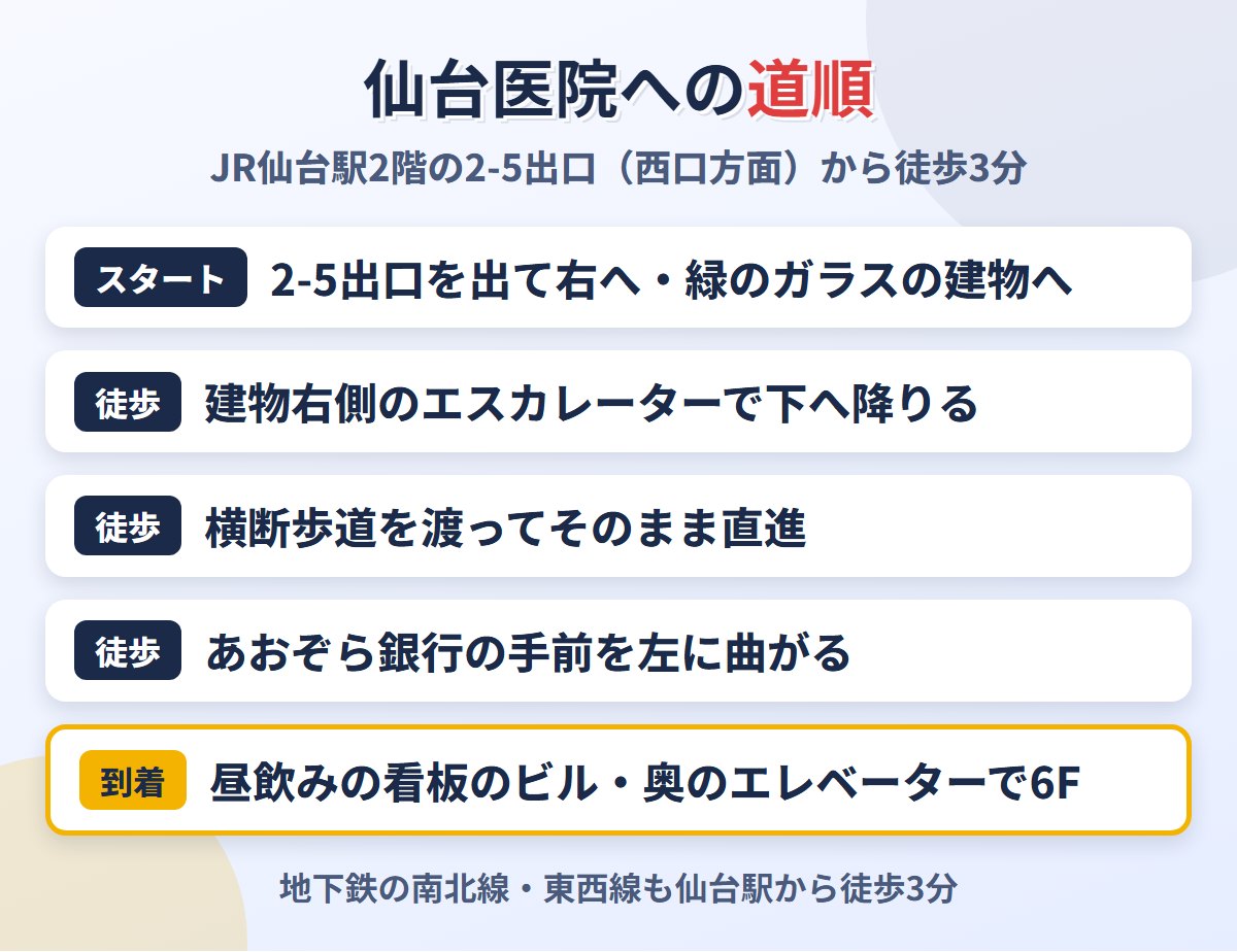JR仙台駅2階の西口方面から東京上野クリニック仙台医院への道順