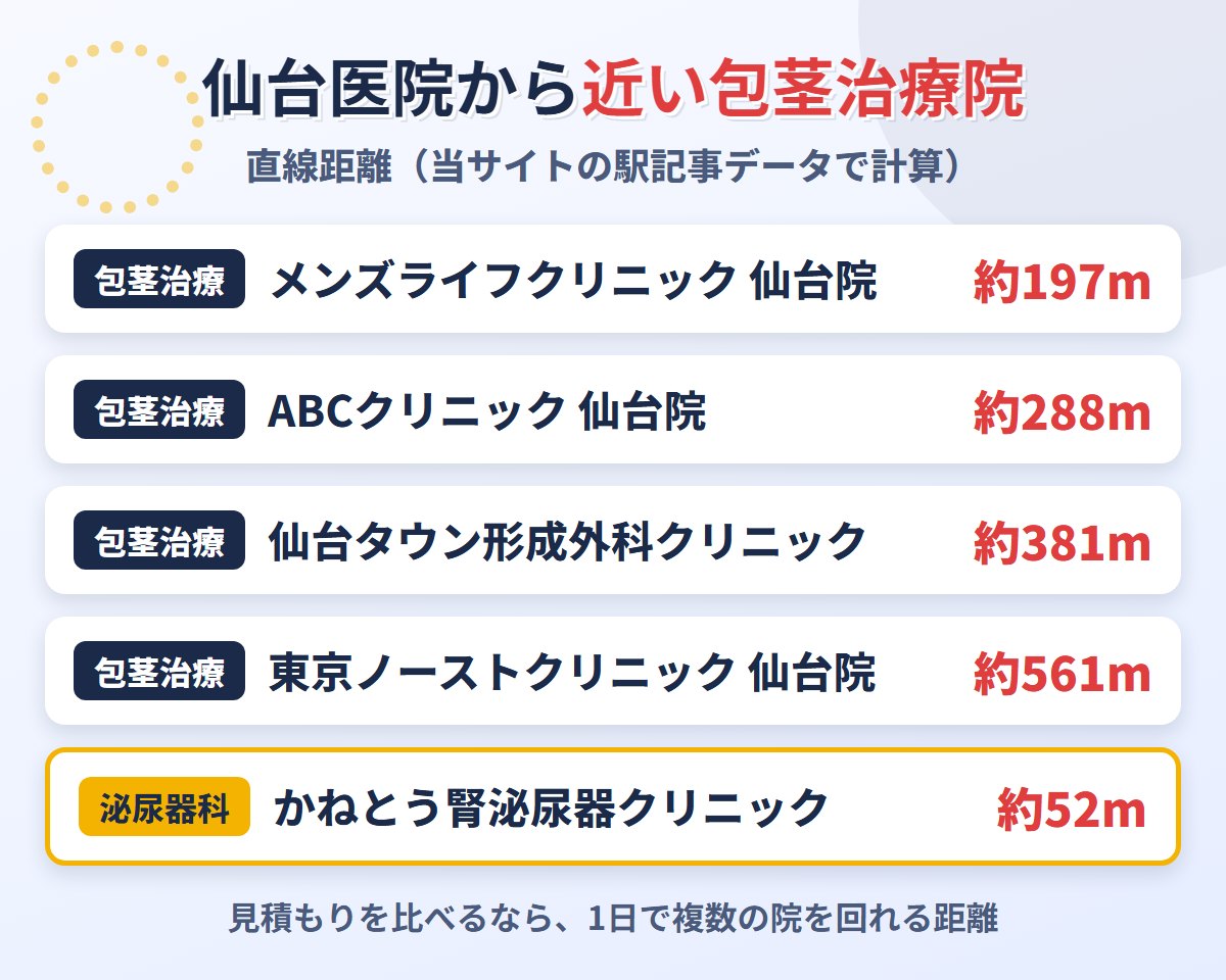 上野クリニック仙台医院から近くの包茎治療クリニックまでの距離