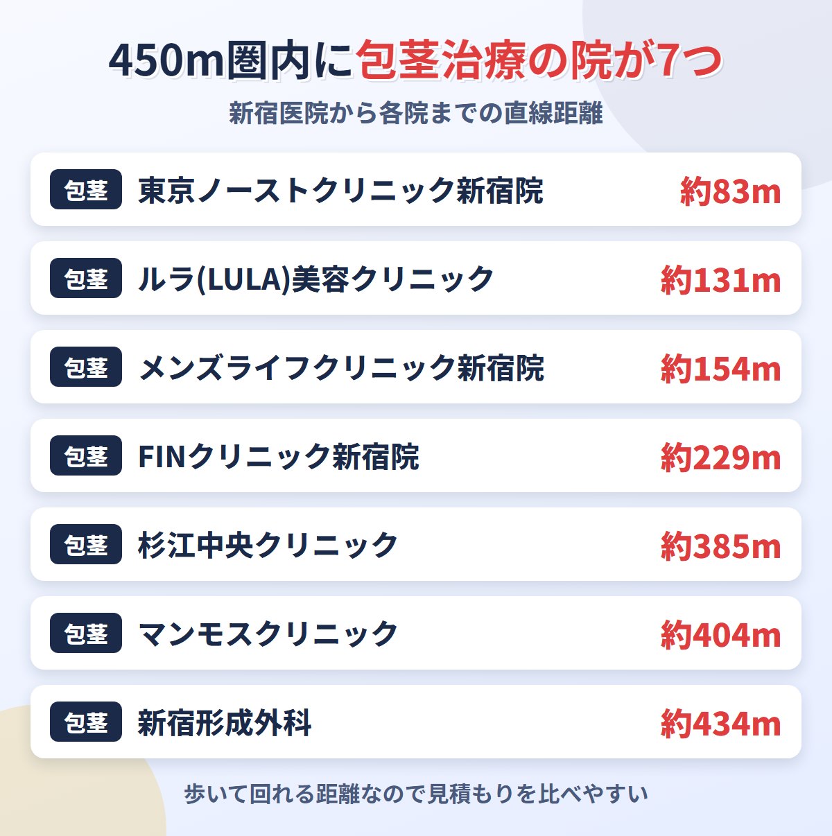 上野クリニック新宿医院から450m圏内にある包茎治療クリニックまでの距離
